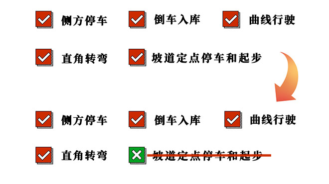 “新規(guī)”來(lái)啦，駕考人看過(guò)來(lái)！“坡道定點(diǎn)停車和起步”取消了！-1-s.jpg